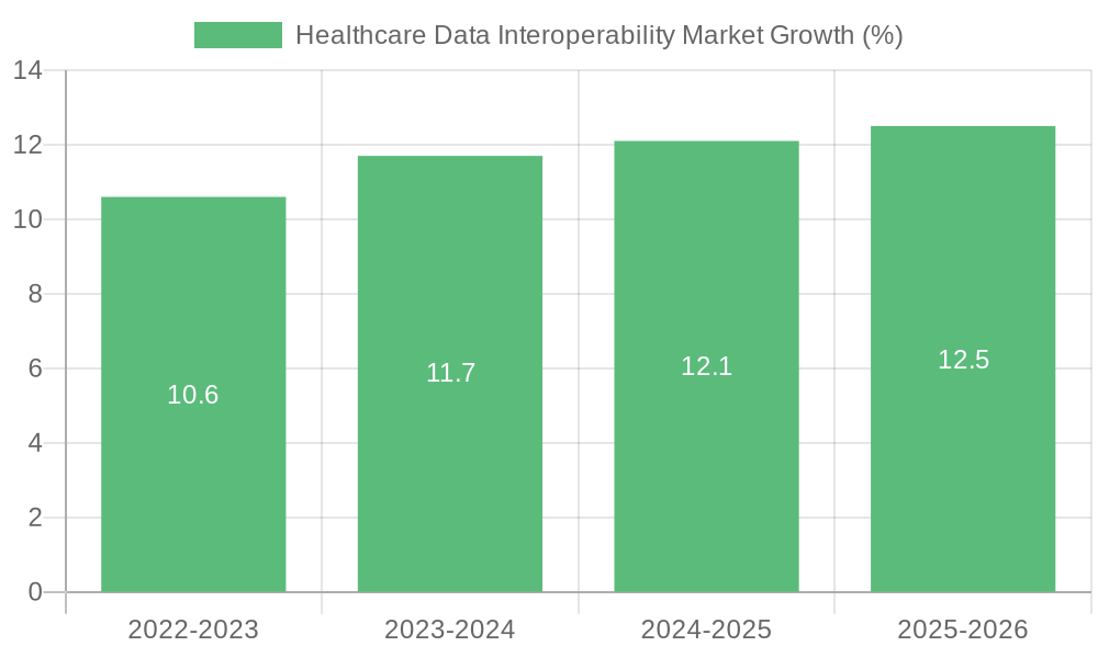 Healthcare Data Interoperability Market Growth