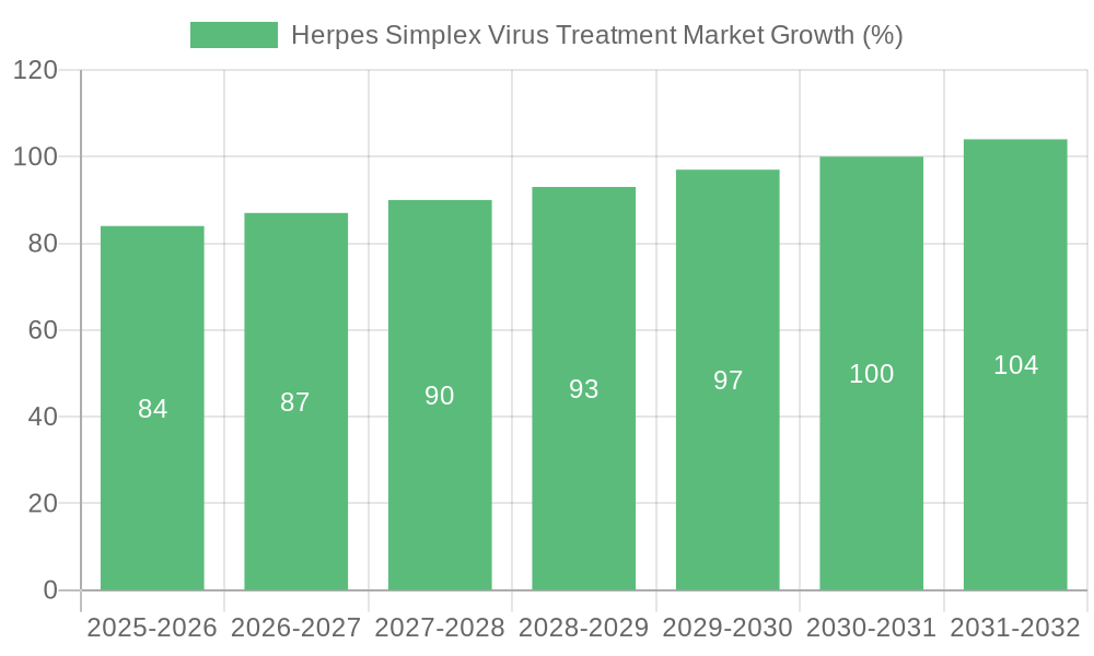 Herpes Simplex Virus Treatment Market Growth