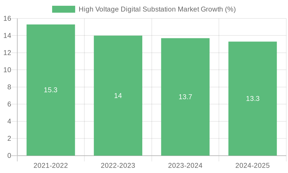 High Voltage Digital Substation Market Growth