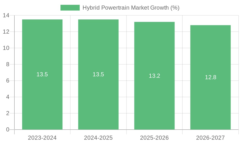 Hybrid Powertrain Market Growth