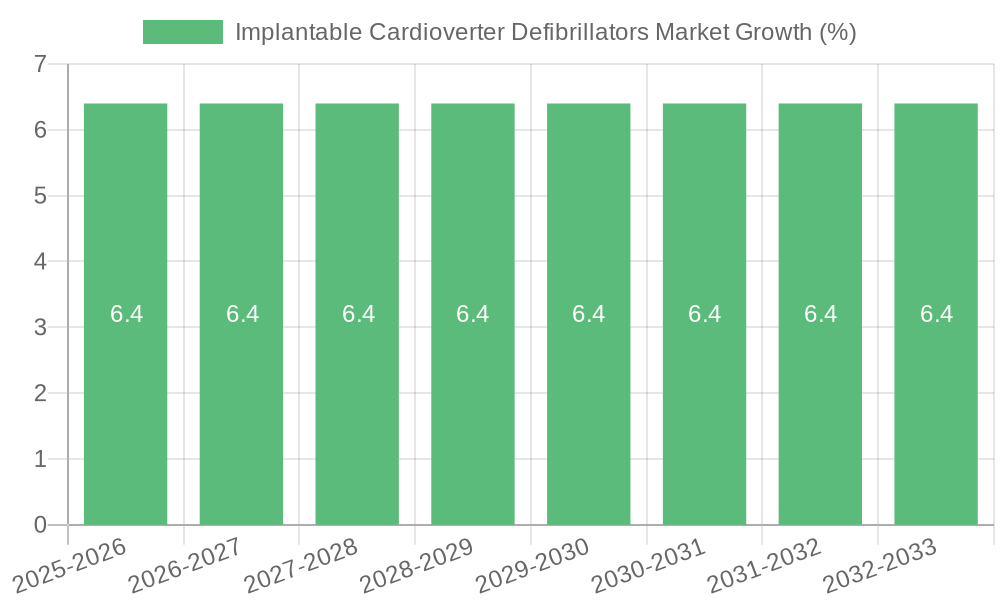 Implantable Cardioverter Defibrillators Market Growth