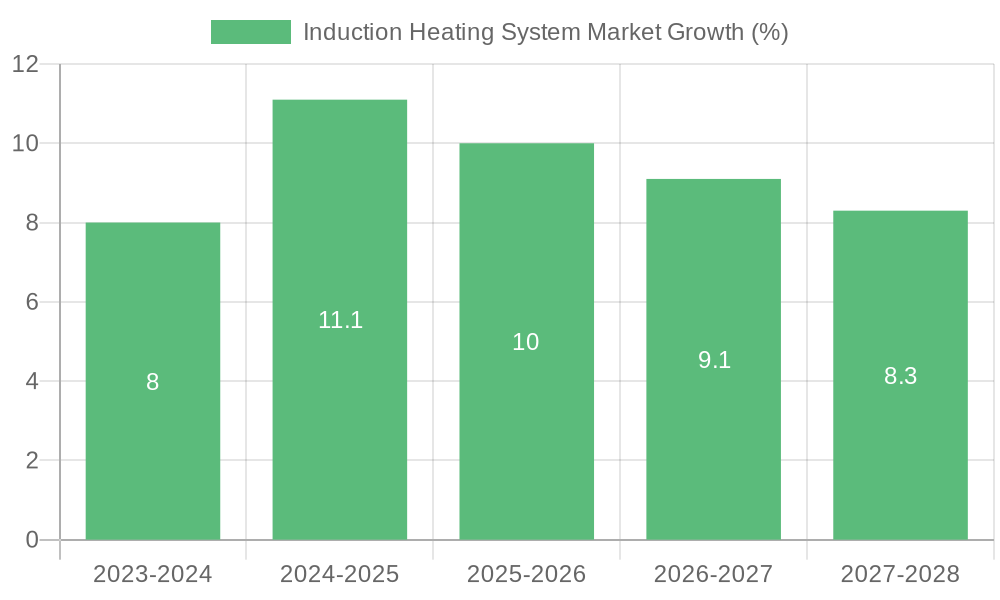 Induction Heating System Market Growth