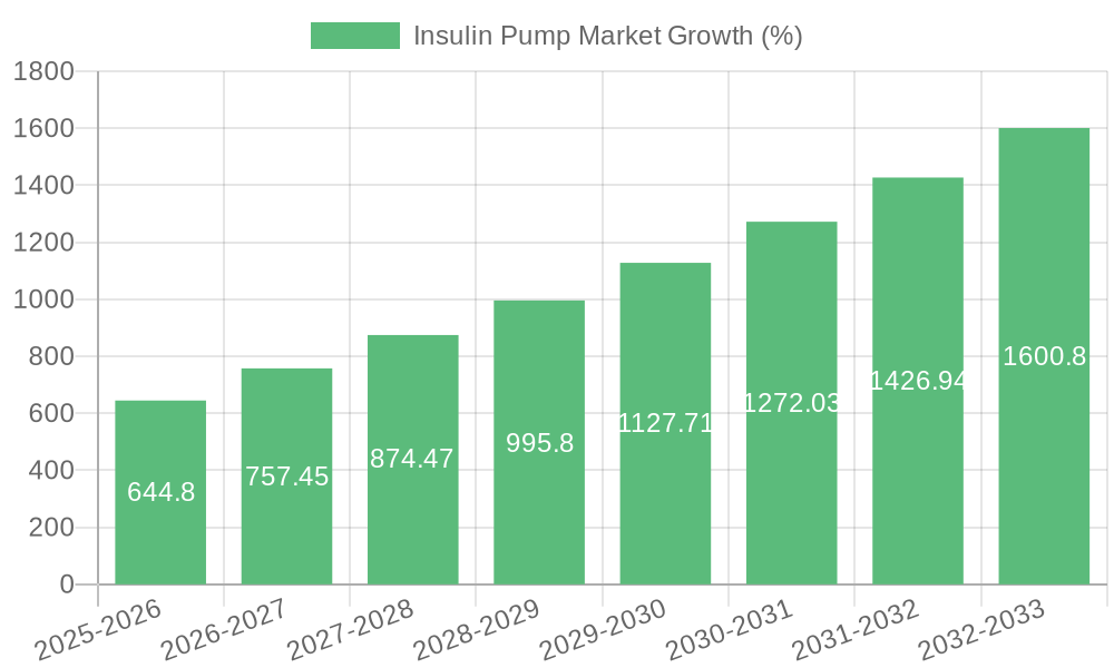 Insulin Pump Market Growth