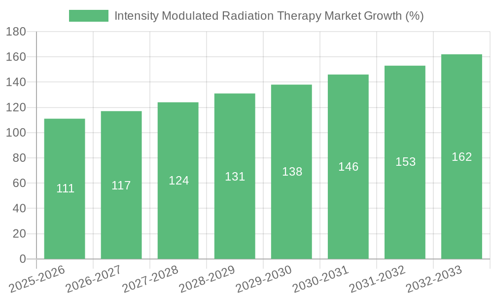 Intensity Modulated Radiation Therapy Market Growth