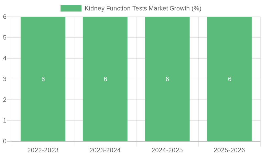 Kidney Function Tests Market Growth