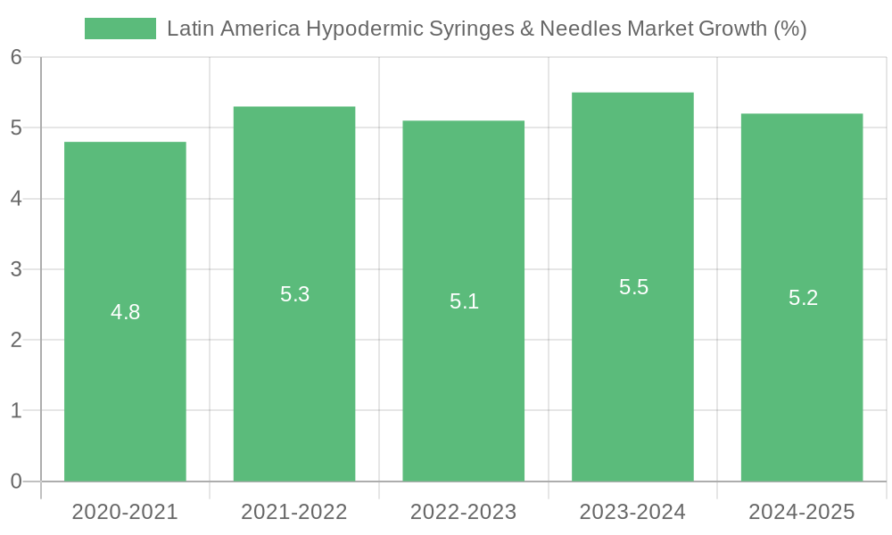 Latin America Hypodermic Syringes & Needles Market Growth