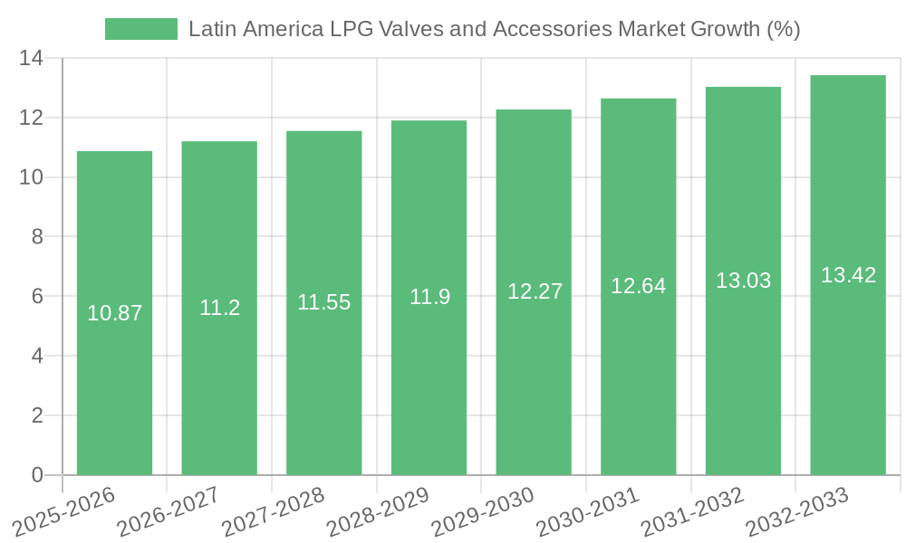 Latin America LPG Valves and Accessories Market Growth