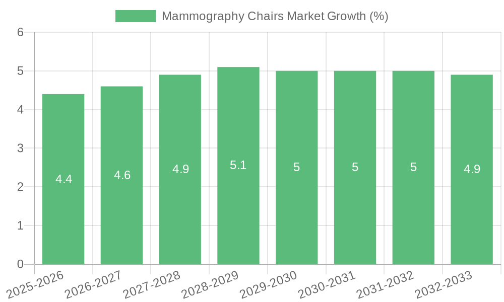 Mammography Chairs Market Growth