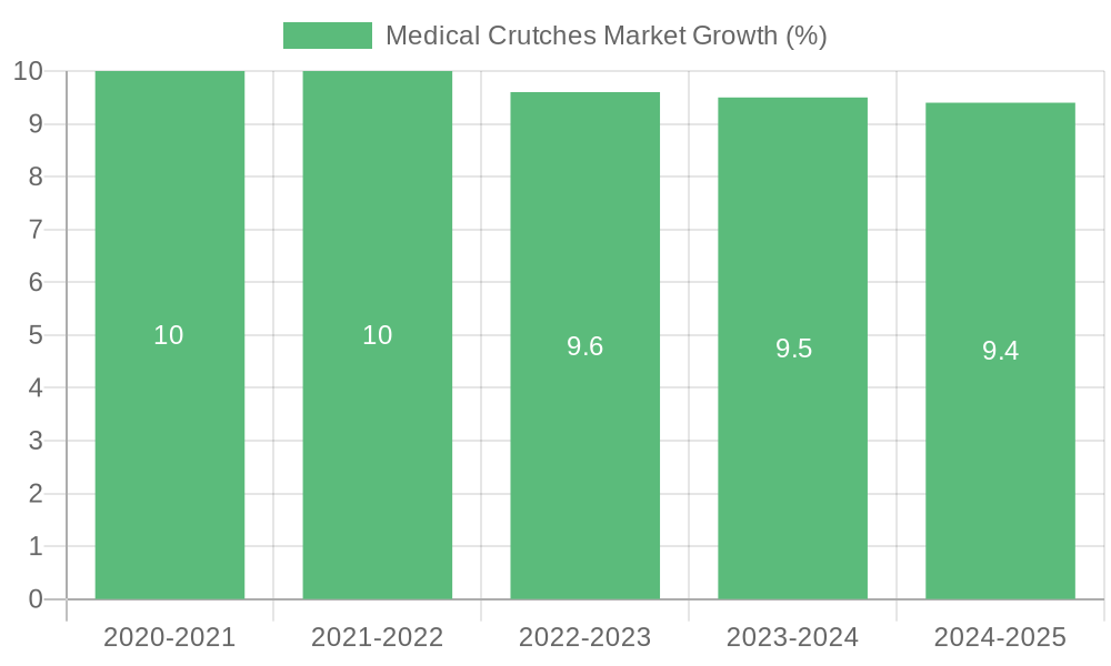 Medical Crutches Market Growth