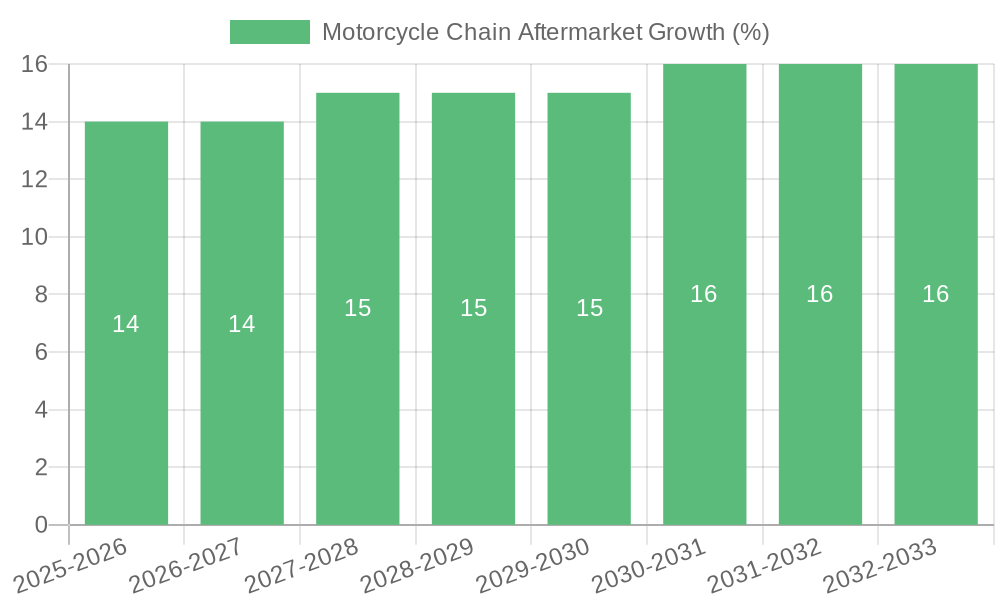 Motorcycle Chain Aftermarket Growth