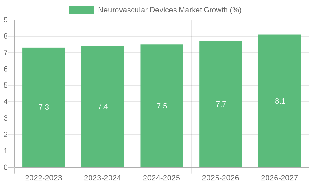 Neurovascular Devices Market Growth