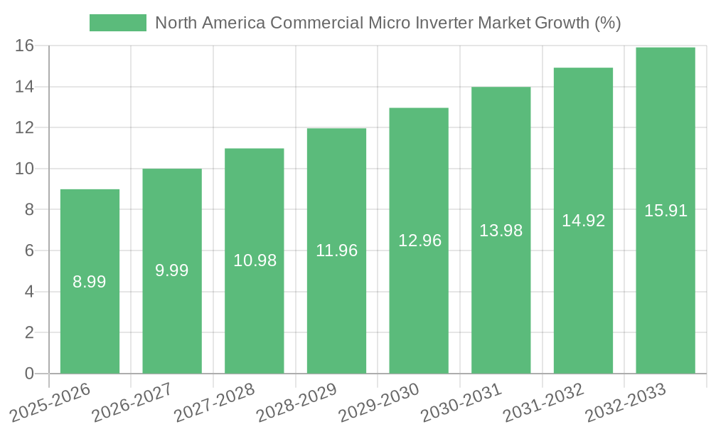 North America Commercial Micro Inverter Market Growth