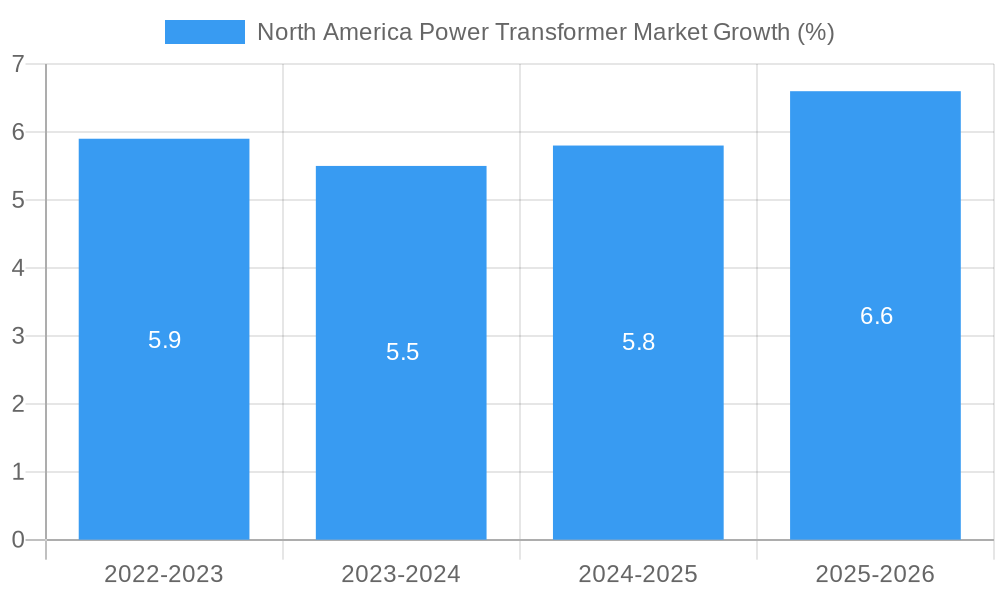 North America Power Transformer Market Growth