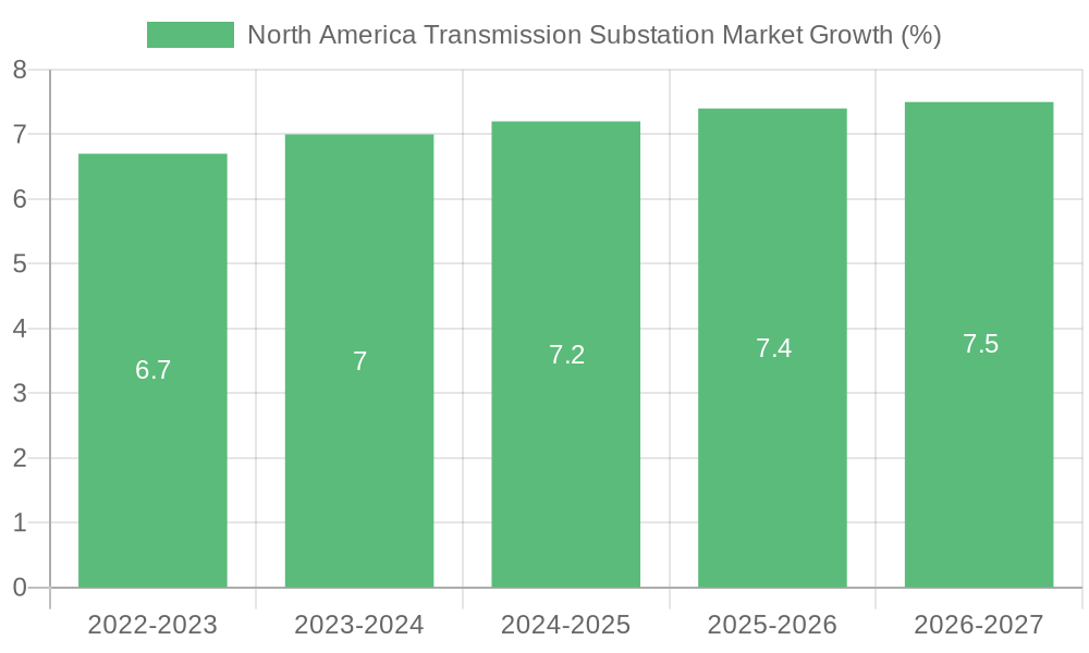 North America Transmission Substation Market Growth