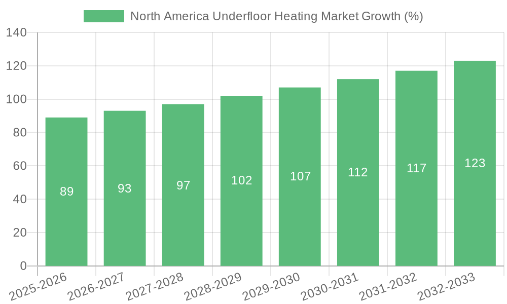 North America Underfloor Heating Market Growth