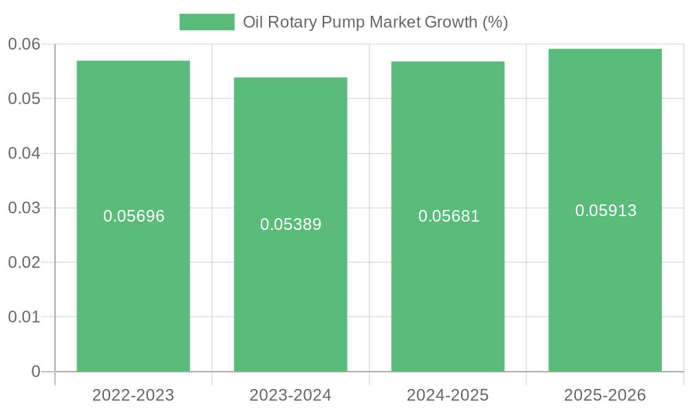 Oil Rotary Pump Market Growth
