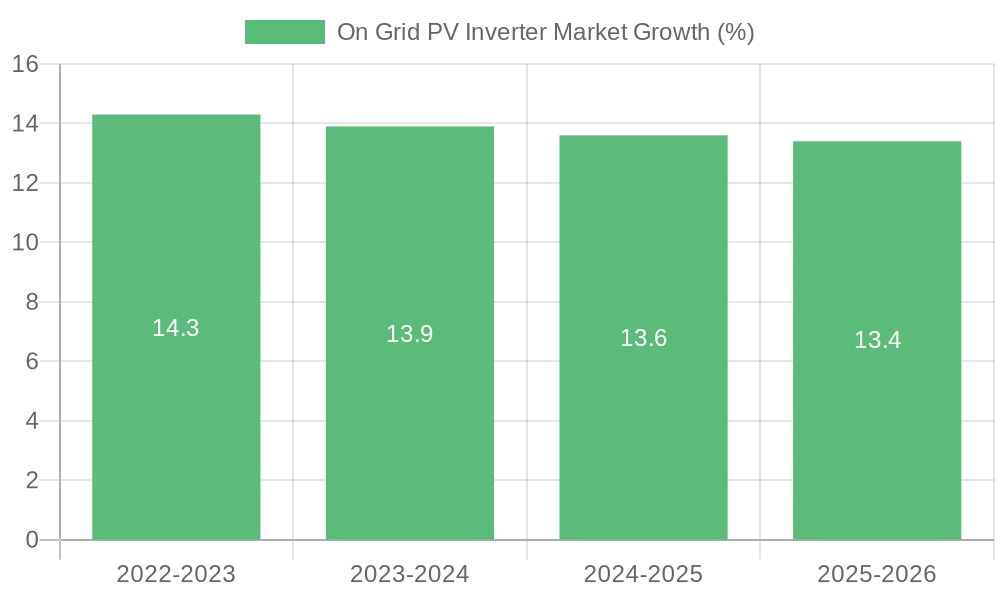 On Grid PV Inverter Market Growth
