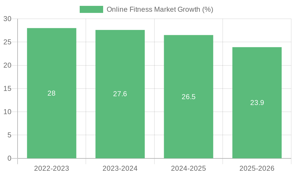 Online Fitness Market Growth