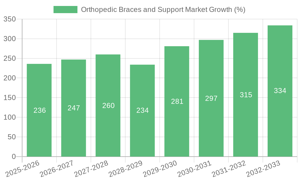 Orthopedic Braces and Support Market Growth