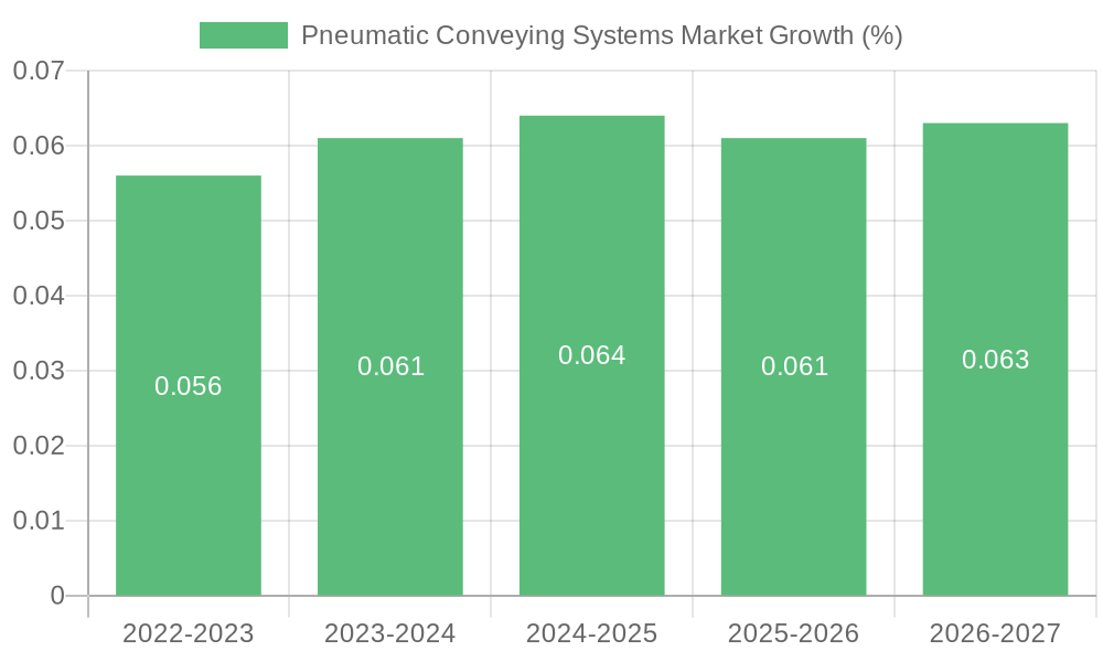 Pneumatic Conveying Systems Market Growth