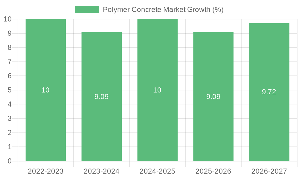 Polymer Concrete Market Growth