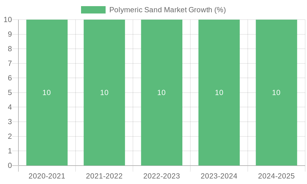 Polymeric Sand Market Growth
