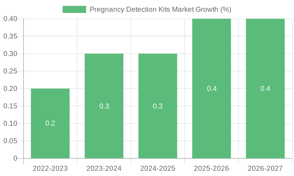 Pregnancy Detection Kits Market Growth