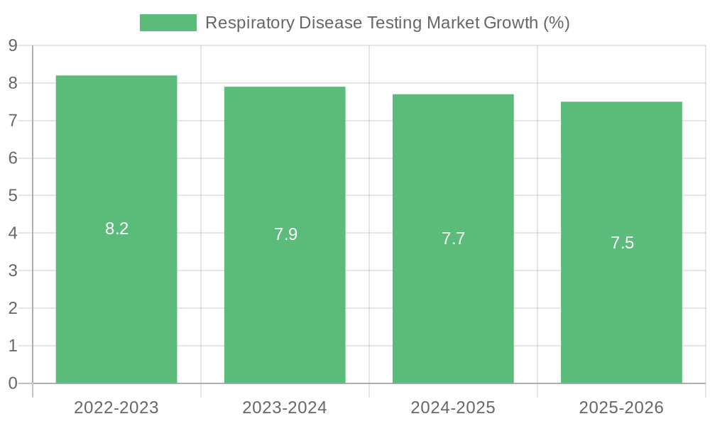 Respiratory Disease Testing Market Growth