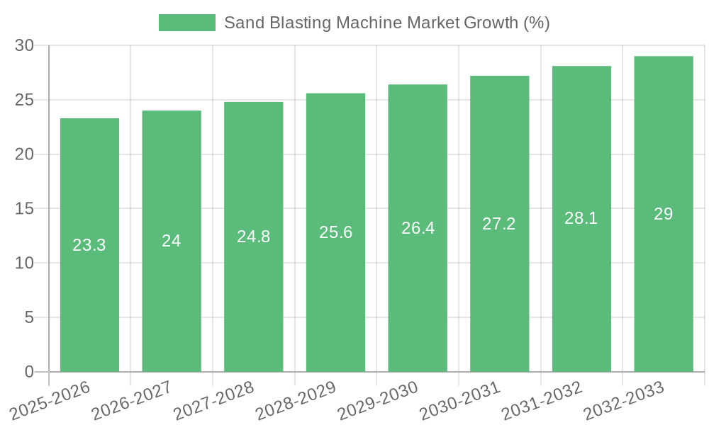 Sand Blasting Machine Market Growth