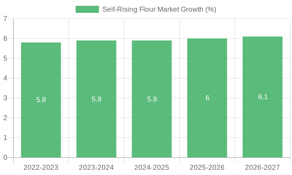 Self-Rising Flour Market Growth