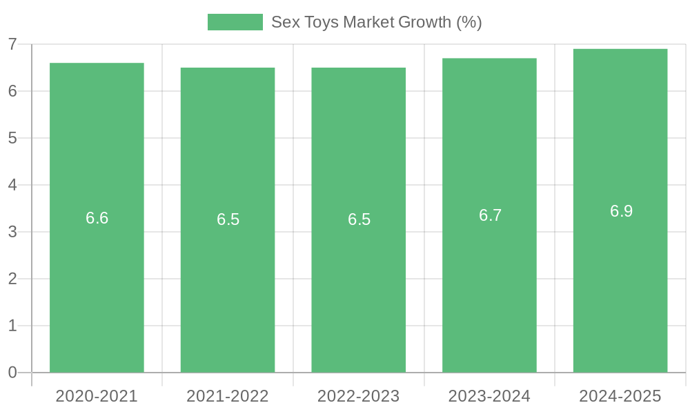 Sex Toys Market Growth