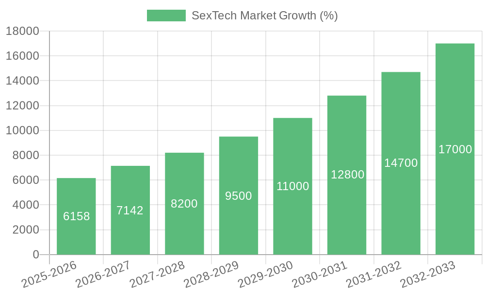 SexTech Market Growth