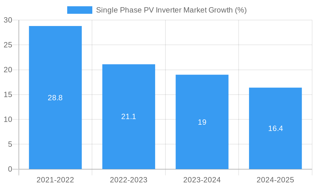 Single Phase PV Inverter Market Growth