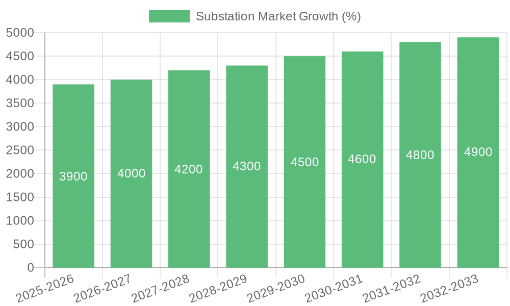 Substation Market Growth