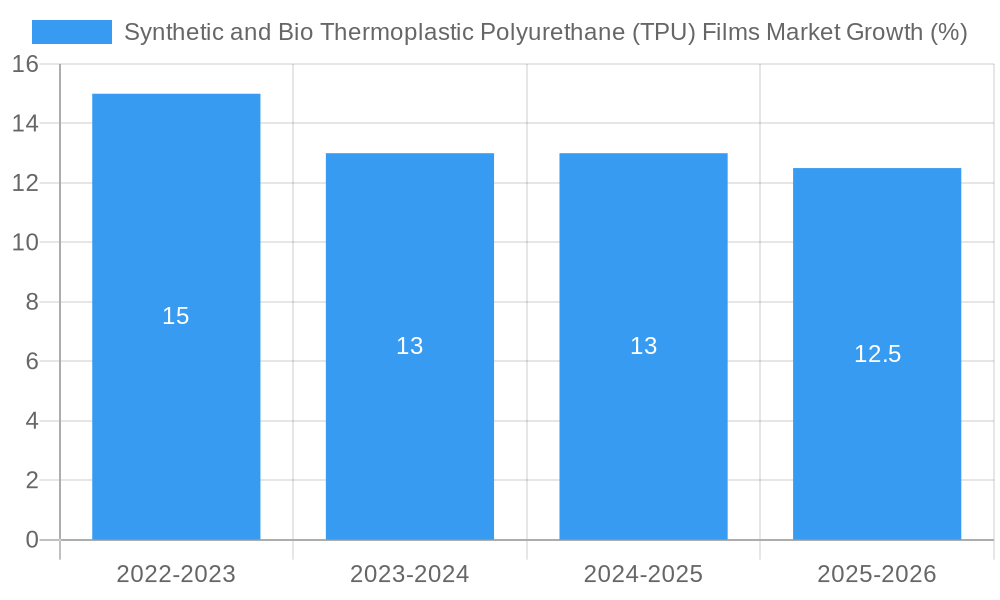Synthetic and Bio Thermoplastic Polyurethane (TPU) Films Market Growth
