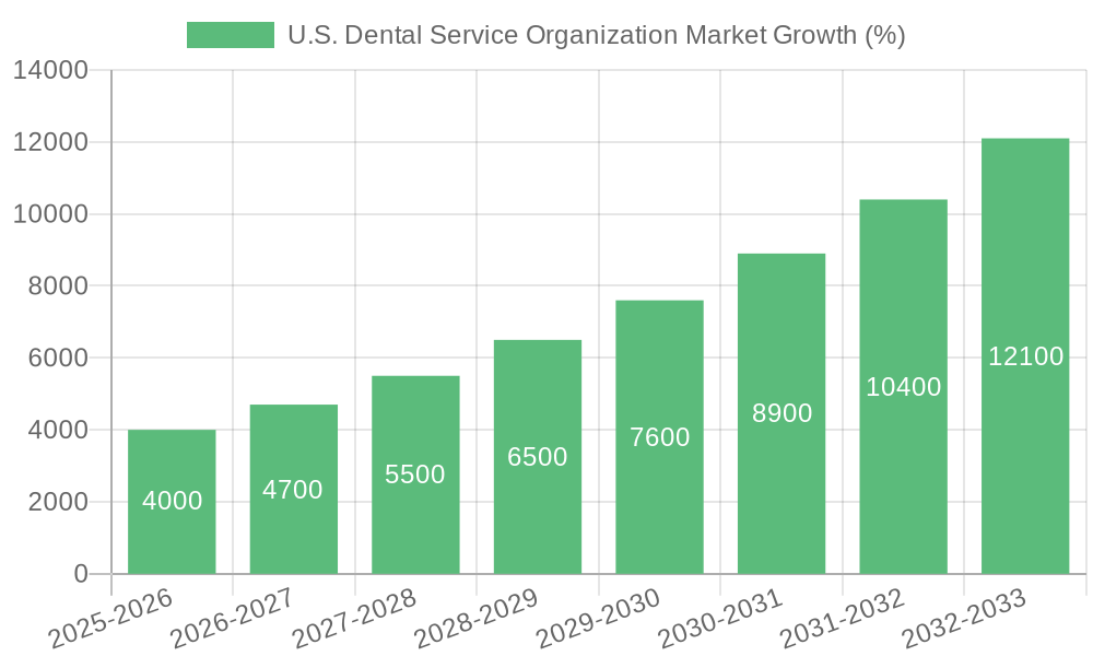 U.S. Dental Service Organization Market Growth