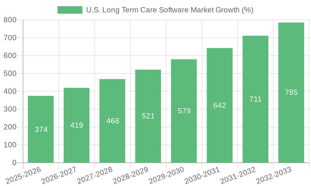U.S. Long Term Care Software Market Growth