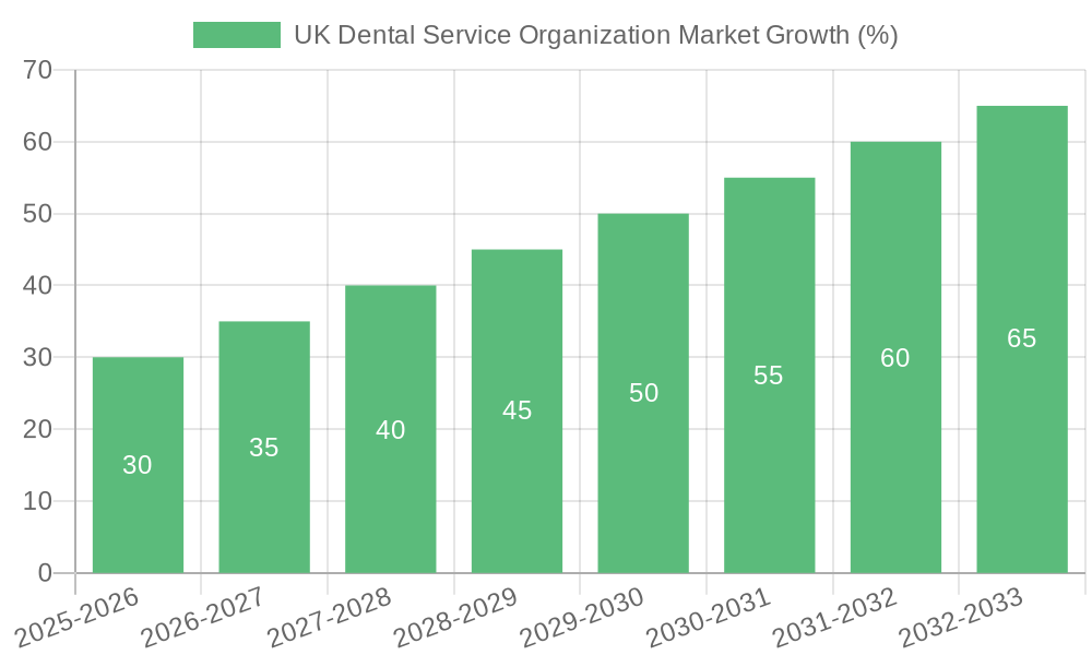 UK Dental Service Organization Market Growth