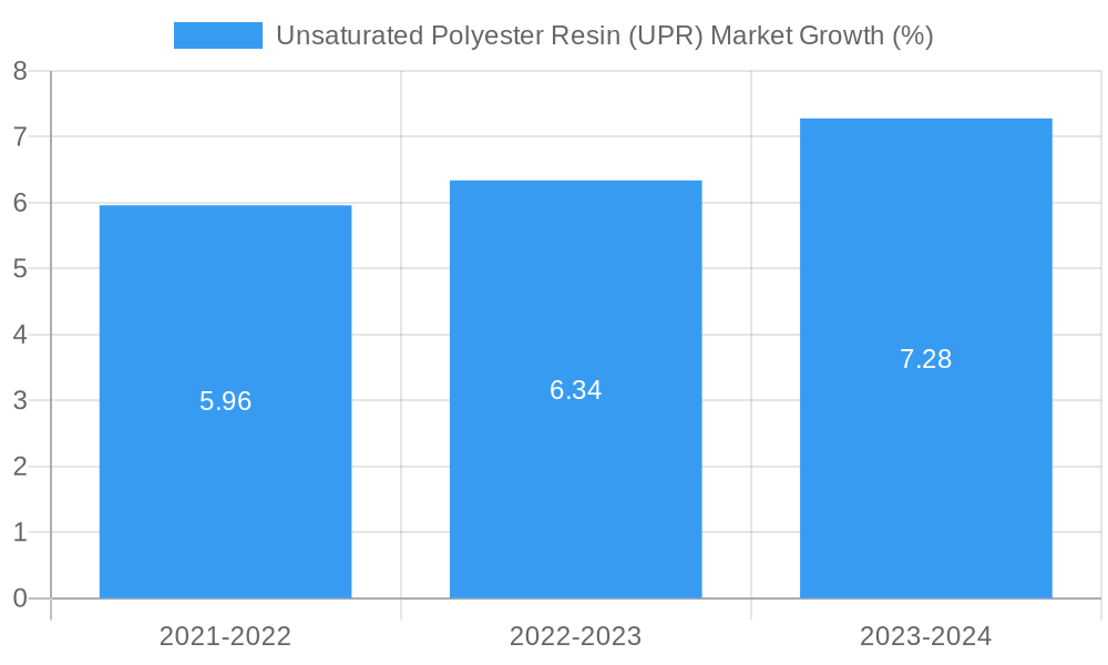 Unsaturated Polyester Resin (UPR) Market Growth