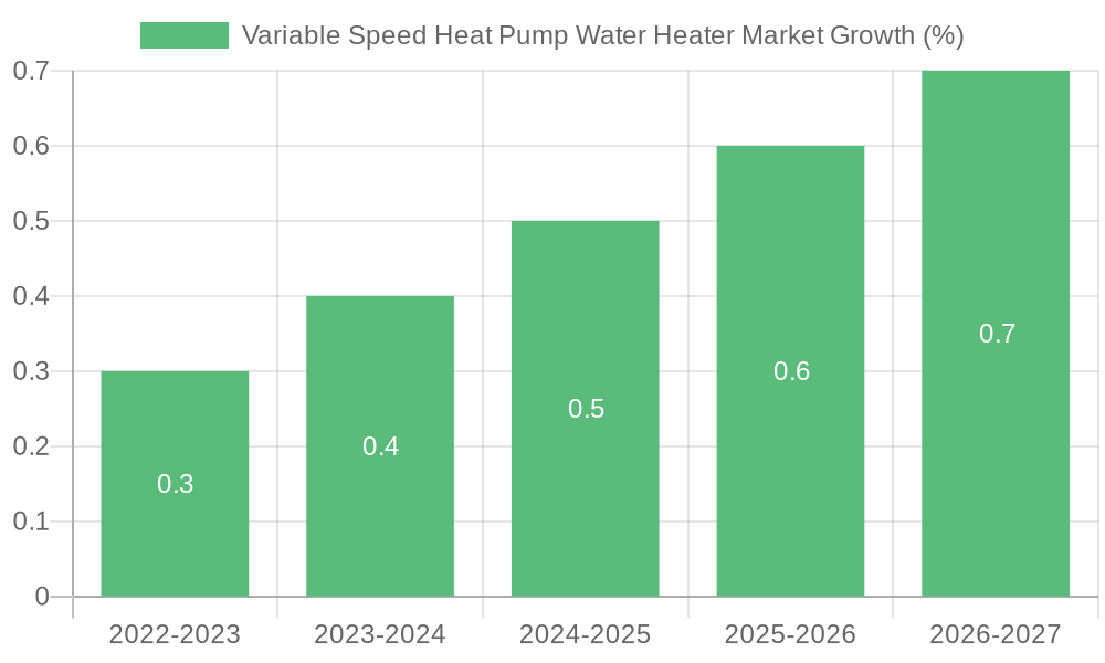 Variable Speed Heat Pump Water Heater Market Growth
