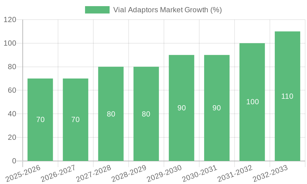 Vial Adaptors Market Growth