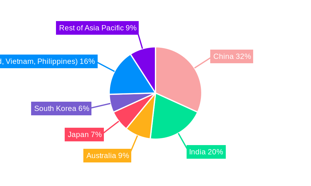 Asia Pacific Diesel Fired Construction Generator Sets Market Regional Share