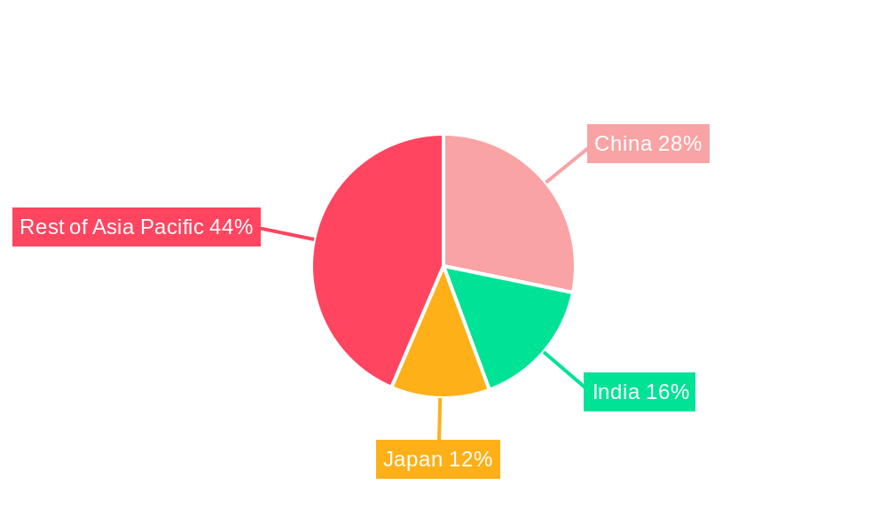 Asia Pacific Surge Protection Device Market Regional Share