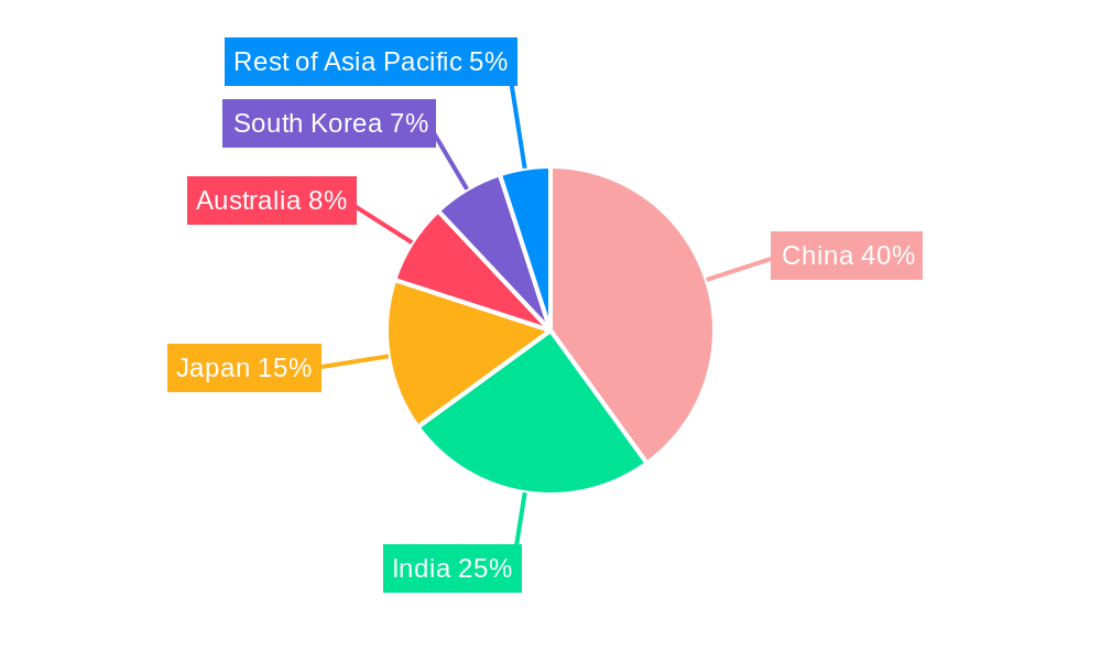Asia Pacific Three Phase Micro Inverter Market Regional Share