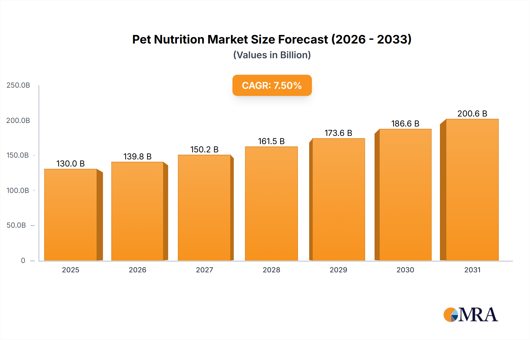 Pet Nutrition in Developing Economies: Trends and Growth Analysis