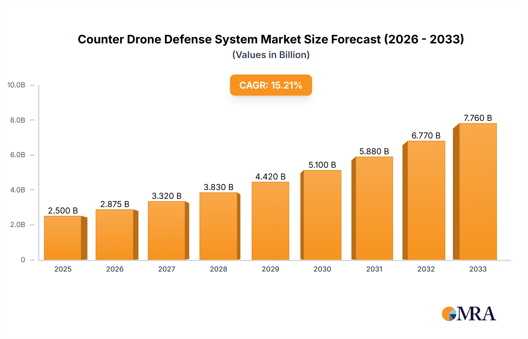Counter-Drone Defense System Competitive Advantage: Trends and