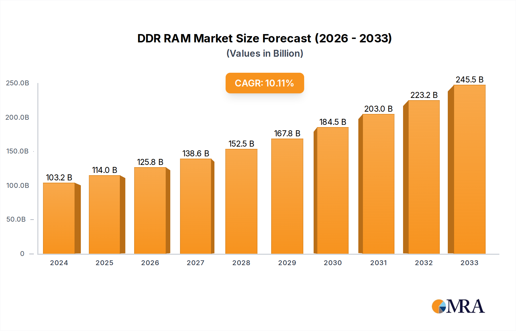 DDR RAM Charting Growth Trajectories 2025-2033: Strategic Insights
