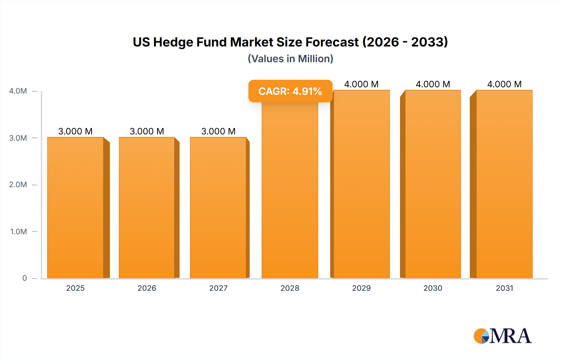 US Hedge Fund Market Market Disruption and Future Trends