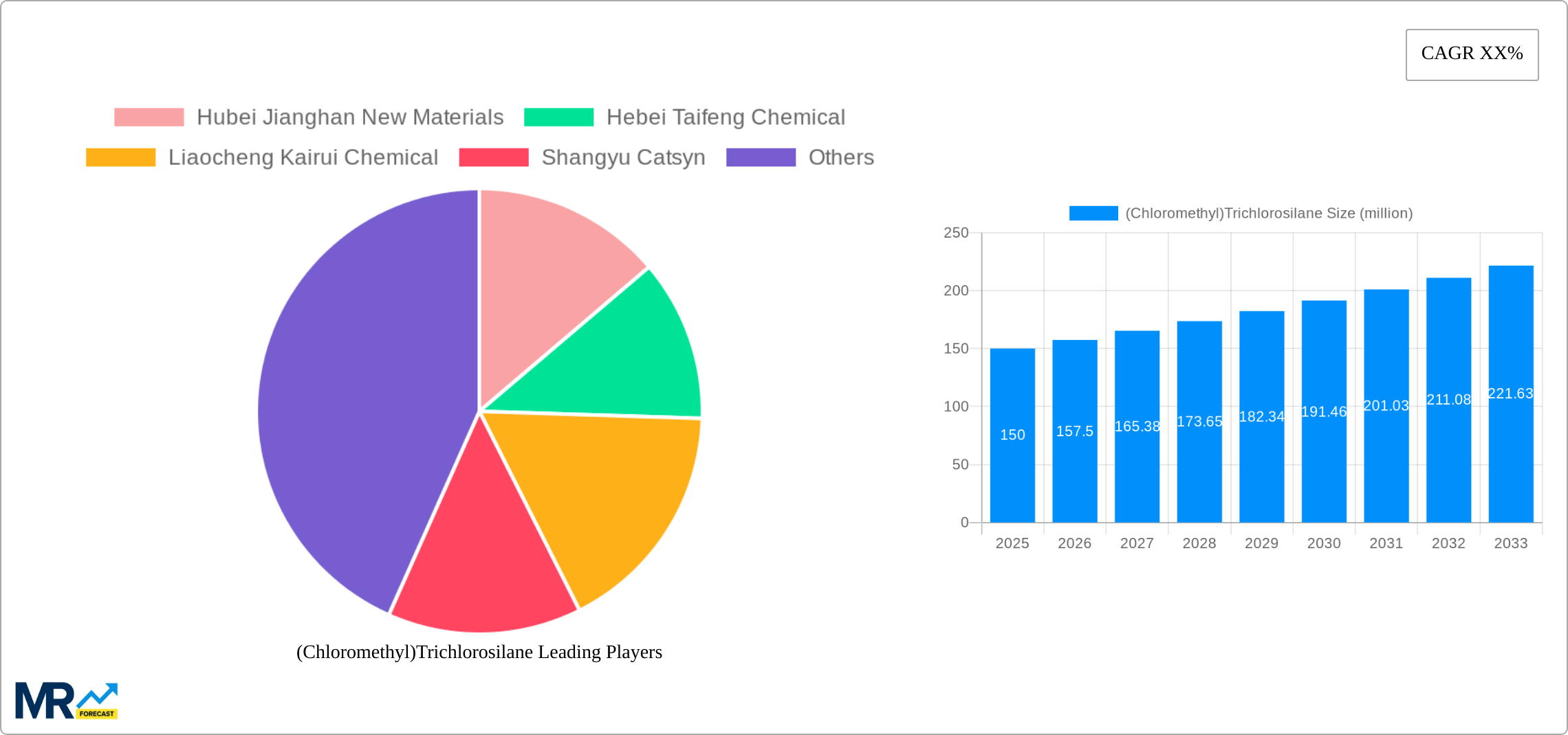 (Chloromethyl)Trichlorosilane Research Report - Market Size, Growth & Forecast
