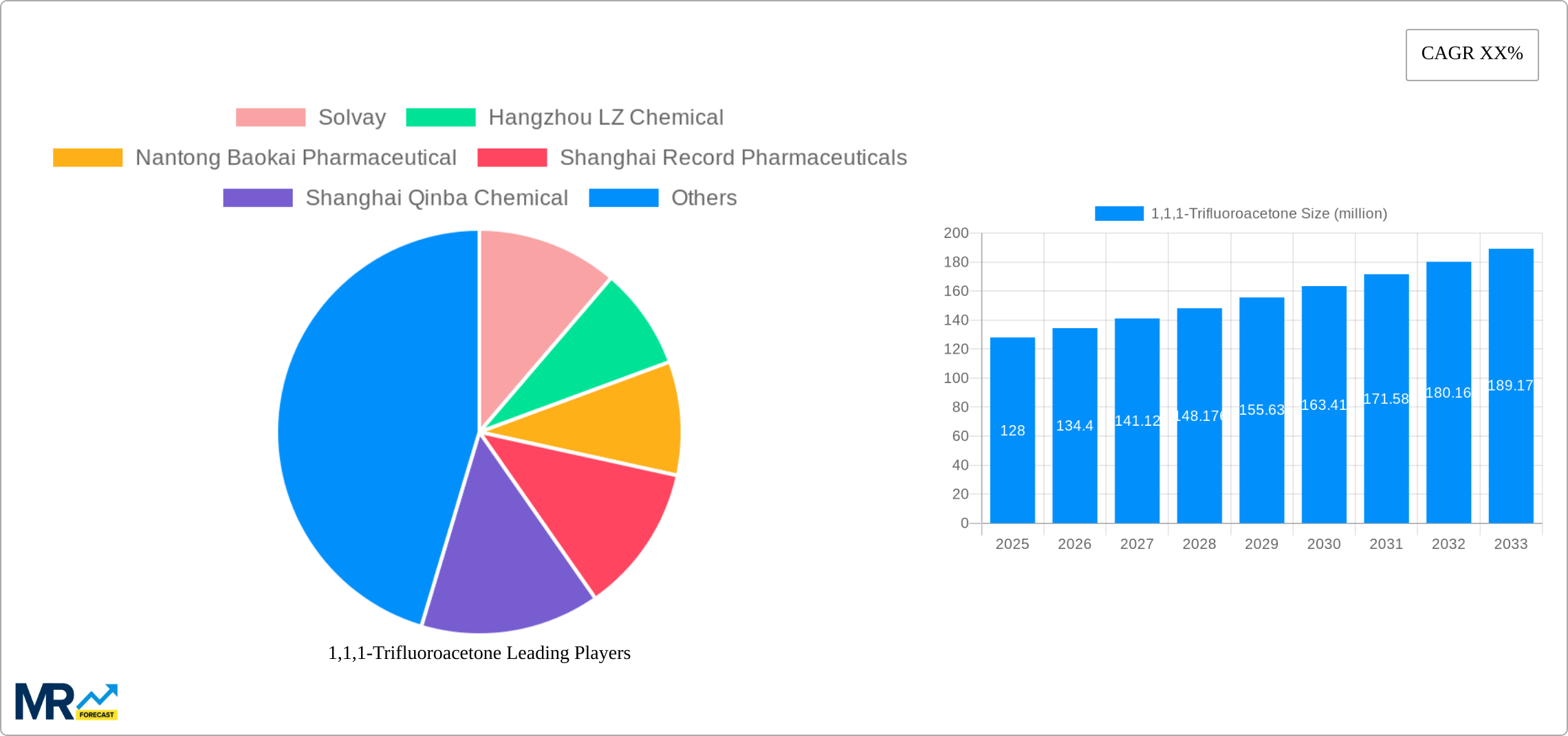 1,1,1-Trifluoroacetone Research Report - Market Size, Growth & Forecast